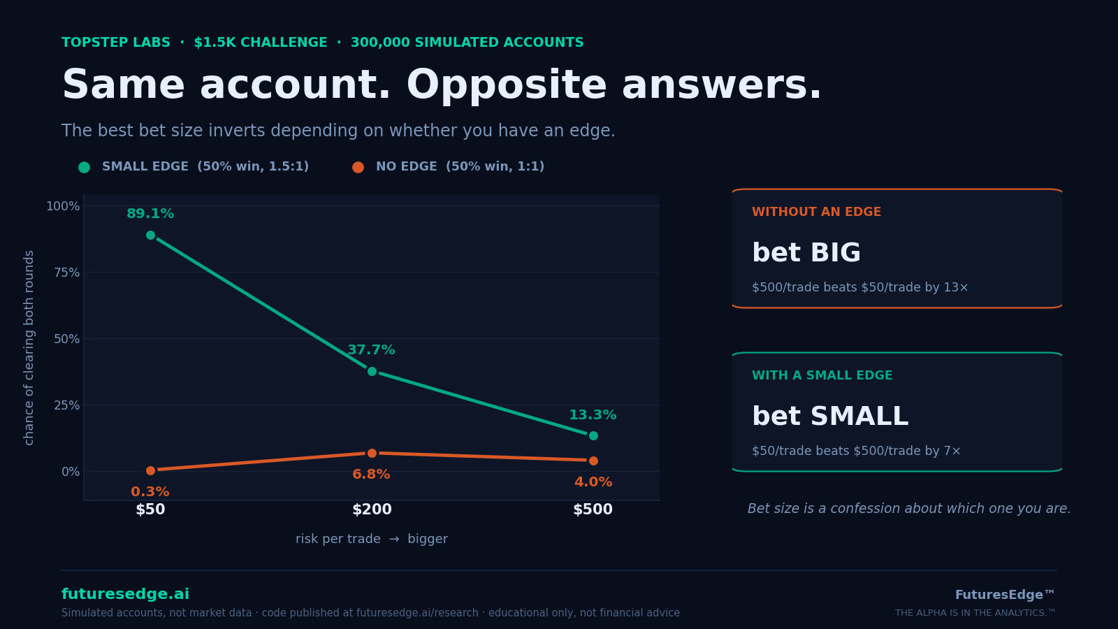 Chance of clearing both rounds plotted against risk per trade. With a small edge (50% win rate, 1.5:1) the line falls steeply from 89.1% at $50 per trade to 37.7% at $200 and 13.3% at $500. With no edge (50% win rate, 1:1) the line runs along the floor: 0.3%, 6.8%, 4.0%. Without an edge, bet big; with a small edge, bet small.
